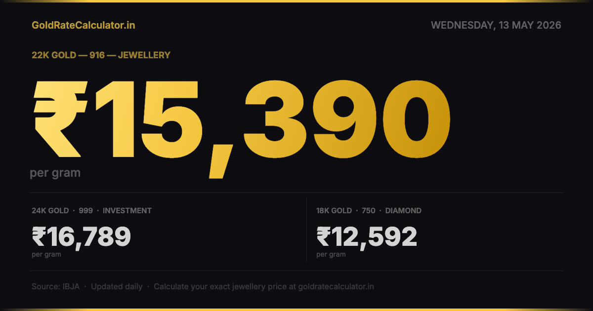 Gold Rate 13 May 2026 — 22K ₹15,390/g · 24K ₹16,789/g · 18K ₹12,592/g