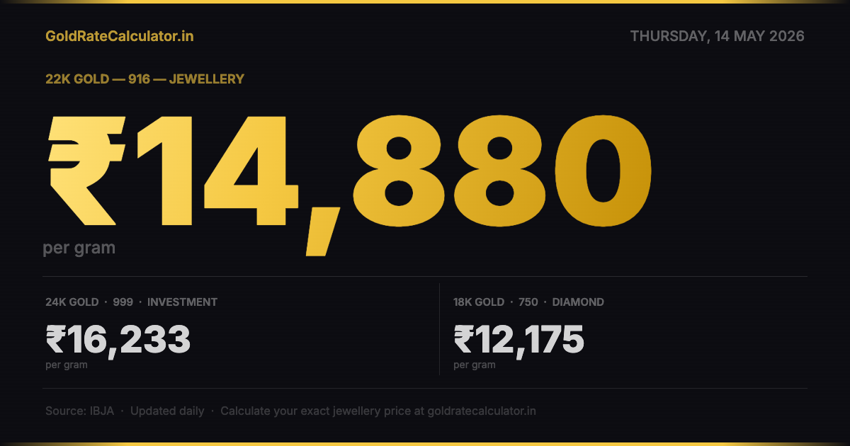 Gold Rate 14 May 2026 — 22K ₹14,880/g · 24K ₹16,233/g · 18K ₹12,175/g
