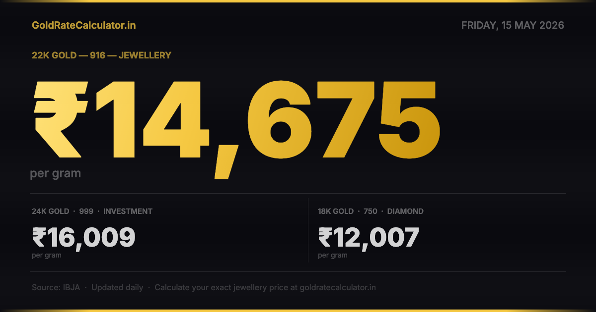 Gold Rate 15 May 2026 — 22K ₹14,675/g · 24K ₹16,009/g · 18K ₹12,007/g