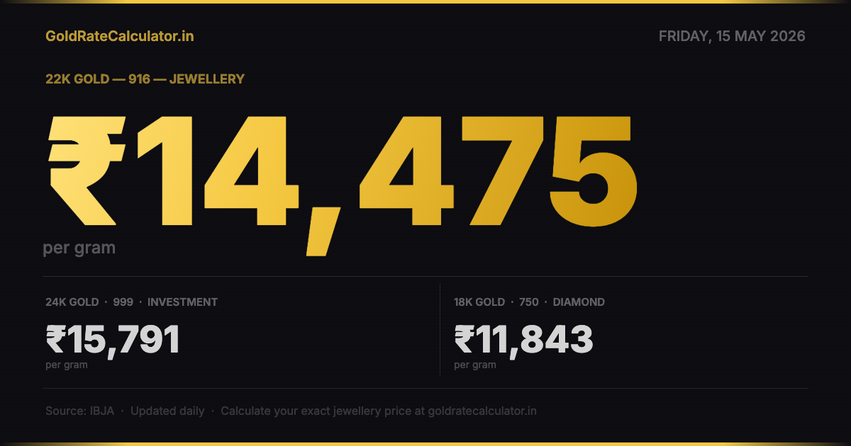 Gold Rate 15 May 2026 — 22K ₹14,475/g · 24K ₹15,791/g · 18K ₹11,843/g