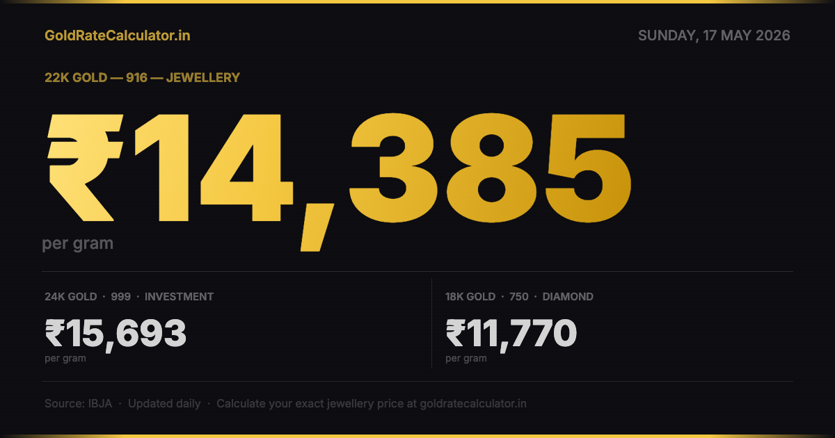 Gold Rate 17 May 2026 — 22K ₹14,385/g · 24K ₹15,693/g · 18K ₹11,770/g