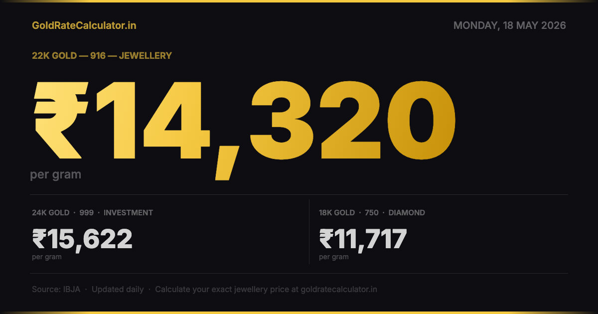 Gold Rate 18 May 2026 — 22K ₹14,320/g · 24K ₹15,622/g · 18K ₹11,717/g