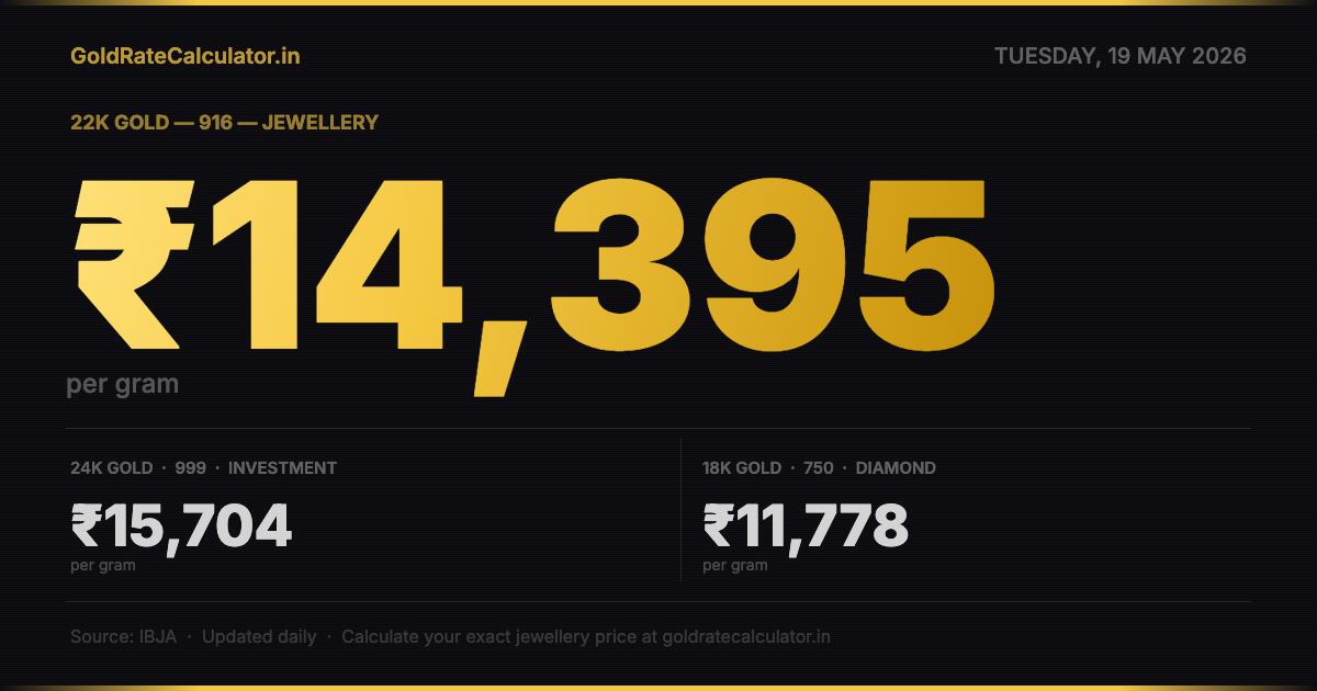Gold Rate 19 May 2026 — 22K ₹14,395/g · 24K ₹15,704/g · 18K ₹11,778/g