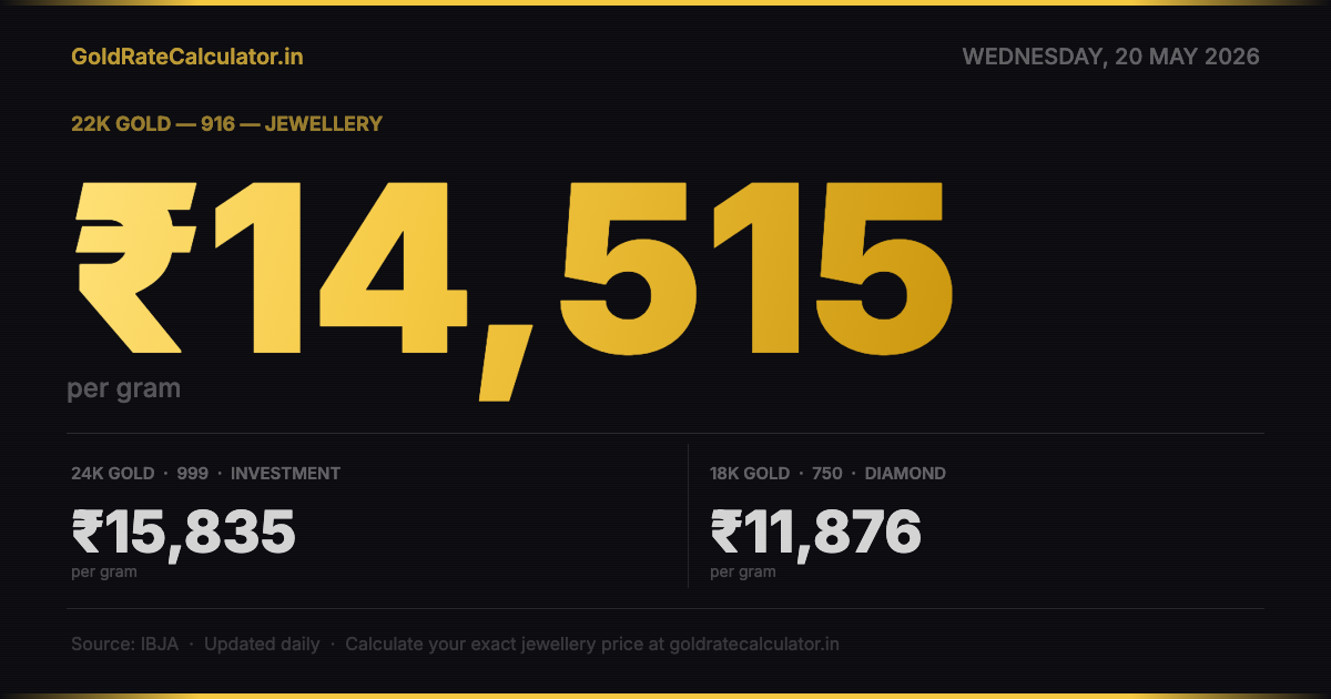 Gold Rate 20 May 2026 — 22K ₹14,515/g · 24K ₹15,835/g · 18K ₹11,876/g