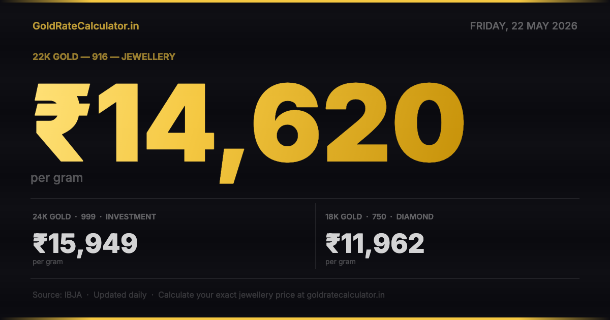 Gold Rate 22 May 2026 — 22K ₹14,620/g · 24K ₹15,949/g · 18K ₹11,962/g