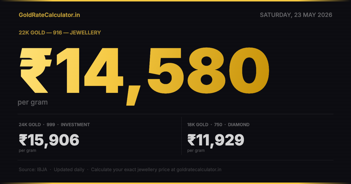 Gold Rate 23 May 2026 — 22K ₹14,580/g · 24K ₹15,906/g · 18K ₹11,929/g